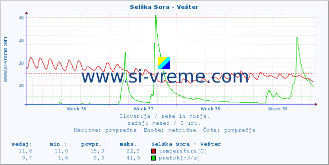 POVPREČJE :: Selška Sora - Vešter :: temperatura | pretok | višina :: zadnji mesec / 2 uri.