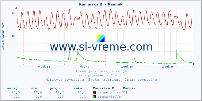 POVPREČJE :: Kamniška B. - Kamnik :: temperatura | pretok | višina :: zadnji mesec / 2 uri.