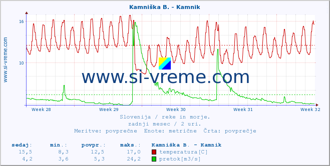 POVPREČJE :: Kamniška B. - Kamnik :: temperatura | pretok | višina :: zadnji mesec / 2 uri.