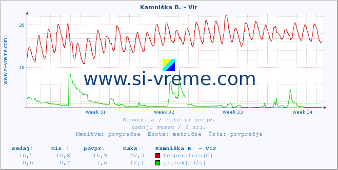 POVPREČJE :: Kamniška B. - Vir :: temperatura | pretok | višina :: zadnji mesec / 2 uri.