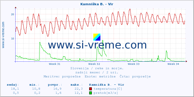 POVPREČJE :: Kamniška B. - Vir :: temperatura | pretok | višina :: zadnji mesec / 2 uri.