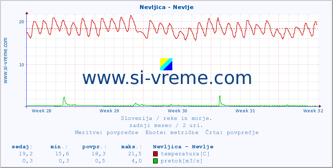 POVPREČJE :: Nevljica - Nevlje :: temperatura | pretok | višina :: zadnji mesec / 2 uri.