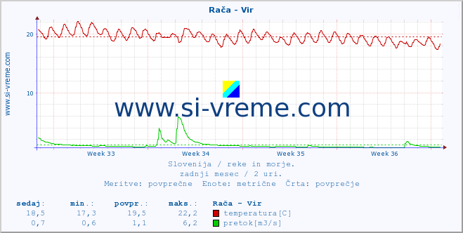 POVPREČJE :: Rača - Vir :: temperatura | pretok | višina :: zadnji mesec / 2 uri.