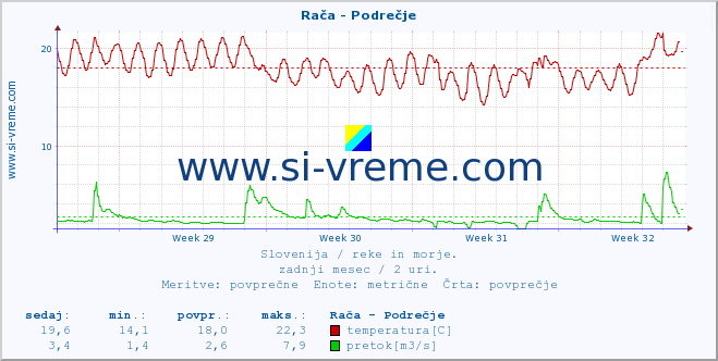 POVPREČJE :: Rača - Podrečje :: temperatura | pretok | višina :: zadnji mesec / 2 uri.