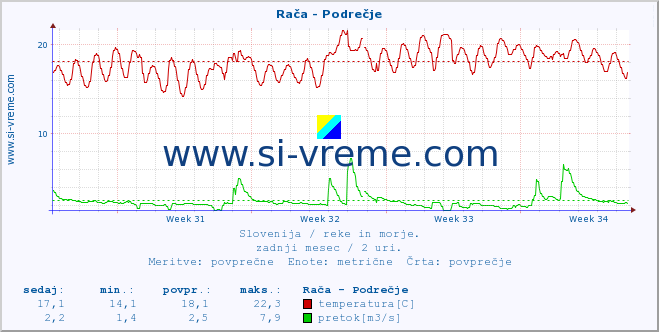 POVPREČJE :: Rača - Podrečje :: temperatura | pretok | višina :: zadnji mesec / 2 uri.