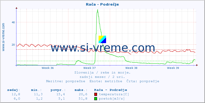 POVPREČJE :: Rača - Podrečje :: temperatura | pretok | višina :: zadnji mesec / 2 uri.