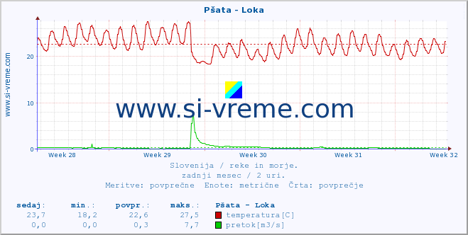 POVPREČJE :: Pšata - Loka :: temperatura | pretok | višina :: zadnji mesec / 2 uri.