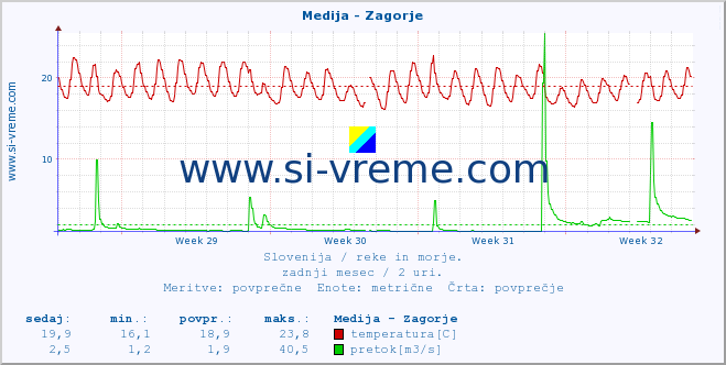 POVPREČJE :: Medija - Zagorje :: temperatura | pretok | višina :: zadnji mesec / 2 uri.