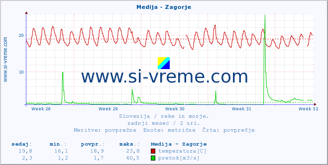 POVPREČJE :: Medija - Zagorje :: temperatura | pretok | višina :: zadnji mesec / 2 uri.