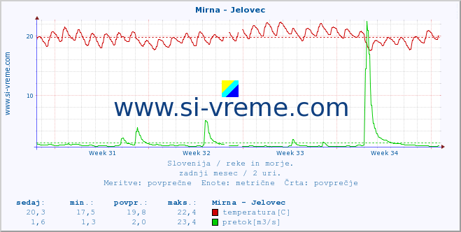 POVPREČJE :: Mirna - Jelovec :: temperatura | pretok | višina :: zadnji mesec / 2 uri.