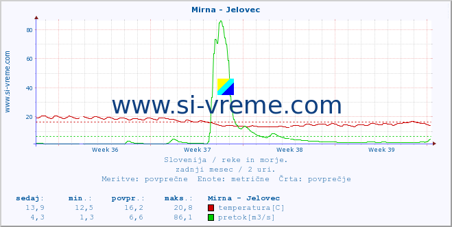 POVPREČJE :: Mirna - Jelovec :: temperatura | pretok | višina :: zadnji mesec / 2 uri.