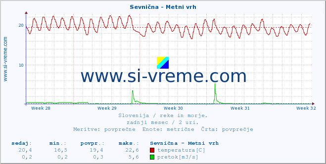 POVPREČJE :: Sevnična - Metni vrh :: temperatura | pretok | višina :: zadnji mesec / 2 uri.