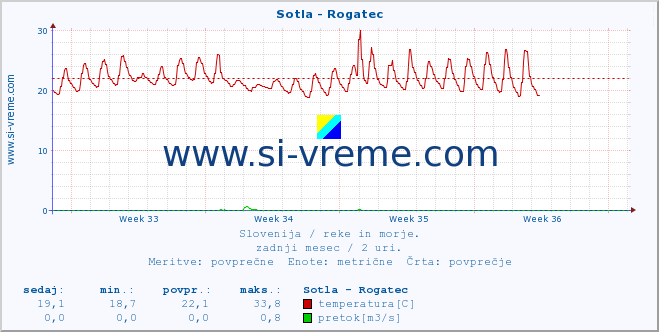 POVPREČJE :: Sotla - Rogatec :: temperatura | pretok | višina :: zadnji mesec / 2 uri.