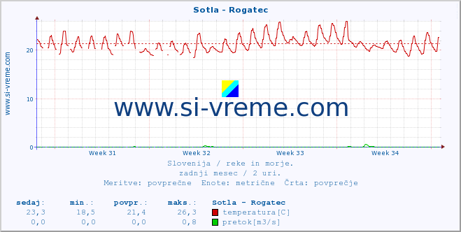 POVPREČJE :: Sotla - Rogatec :: temperatura | pretok | višina :: zadnji mesec / 2 uri.