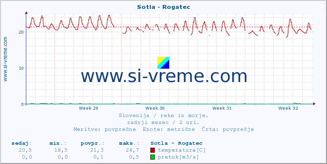 POVPREČJE :: Sotla - Rogatec :: temperatura | pretok | višina :: zadnji mesec / 2 uri.