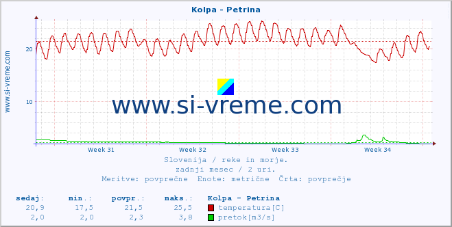 POVPREČJE :: Kolpa - Petrina :: temperatura | pretok | višina :: zadnji mesec / 2 uri.