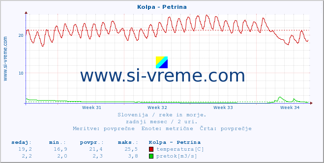 POVPREČJE :: Kolpa - Petrina :: temperatura | pretok | višina :: zadnji mesec / 2 uri.