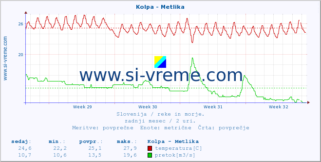 POVPREČJE :: Kolpa - Metlika :: temperatura | pretok | višina :: zadnji mesec / 2 uri.