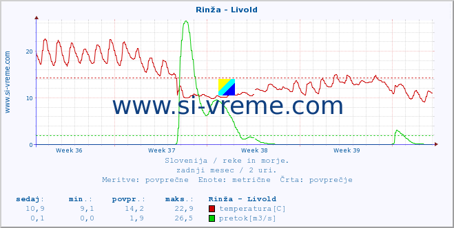 POVPREČJE :: Rinža - Livold :: temperatura | pretok | višina :: zadnji mesec / 2 uri.