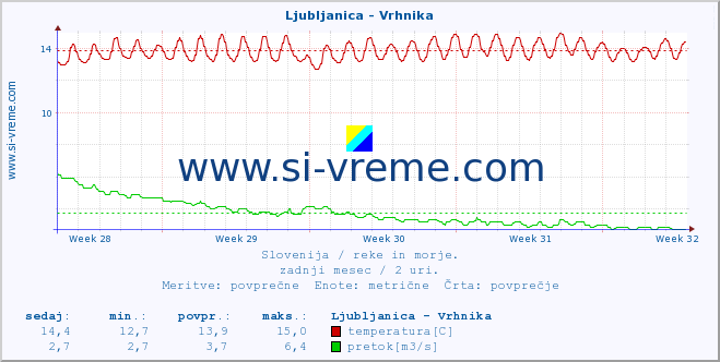 POVPREČJE :: Ljubljanica - Vrhnika :: temperatura | pretok | višina :: zadnji mesec / 2 uri.