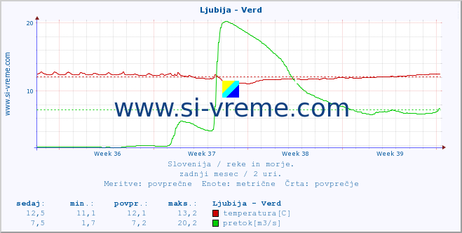 POVPREČJE :: Ljubija - Verd :: temperatura | pretok | višina :: zadnji mesec / 2 uri.