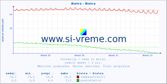 POVPREČJE :: Bistra - Bistra :: temperatura | pretok | višina :: zadnji mesec / 2 uri.