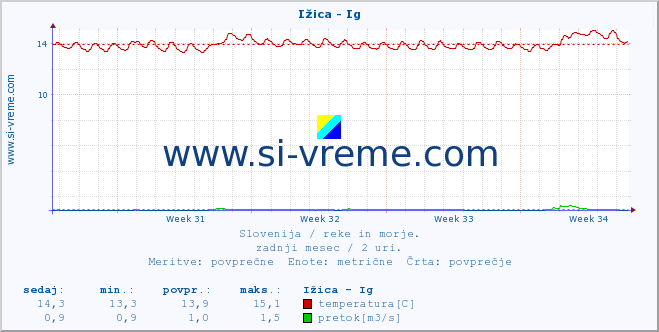 POVPREČJE :: Ižica - Ig :: temperatura | pretok | višina :: zadnji mesec / 2 uri.