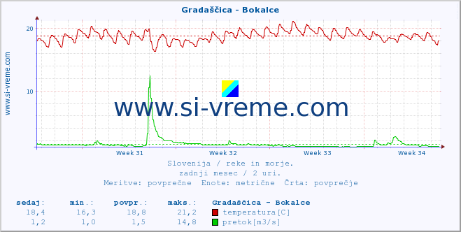 POVPREČJE :: Gradaščica - Bokalce :: temperatura | pretok | višina :: zadnji mesec / 2 uri.