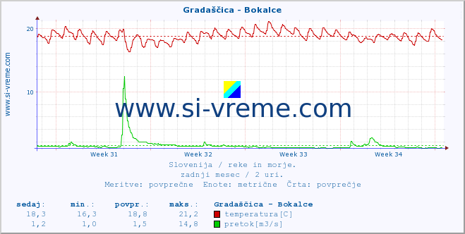 POVPREČJE :: Gradaščica - Bokalce :: temperatura | pretok | višina :: zadnji mesec / 2 uri.