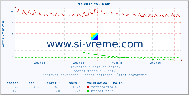 POVPREČJE :: Malenščica - Malni :: temperatura | pretok | višina :: zadnji mesec / 2 uri.