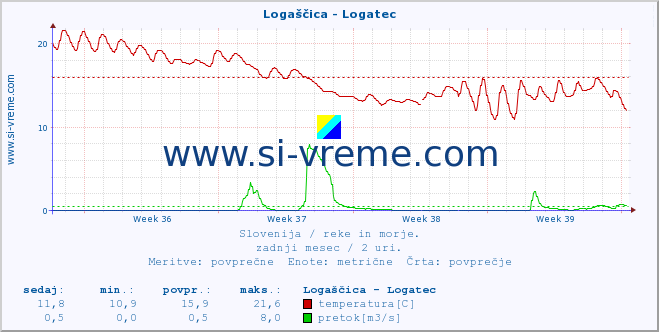 POVPREČJE :: Logaščica - Logatec :: temperatura | pretok | višina :: zadnji mesec / 2 uri.