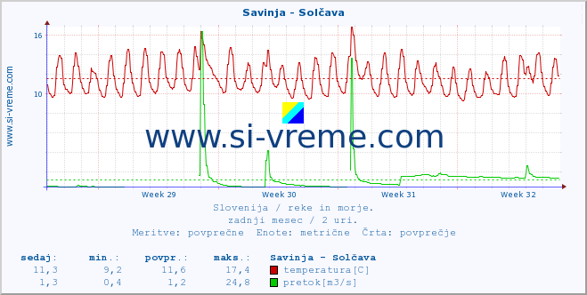 POVPREČJE :: Savinja - Solčava :: temperatura | pretok | višina :: zadnji mesec / 2 uri.