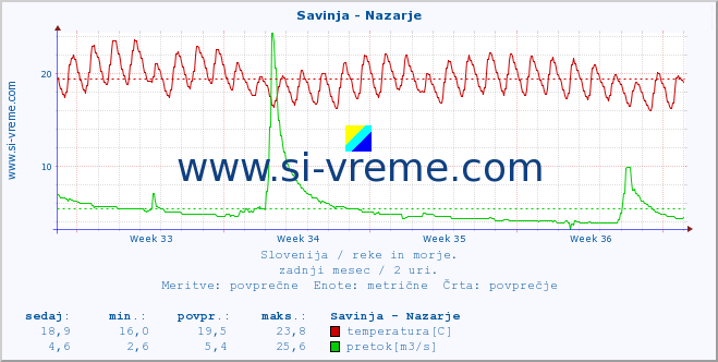 POVPREČJE :: Savinja - Nazarje :: temperatura | pretok | višina :: zadnji mesec / 2 uri.