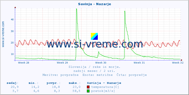 POVPREČJE :: Savinja - Nazarje :: temperatura | pretok | višina :: zadnji mesec / 2 uri.