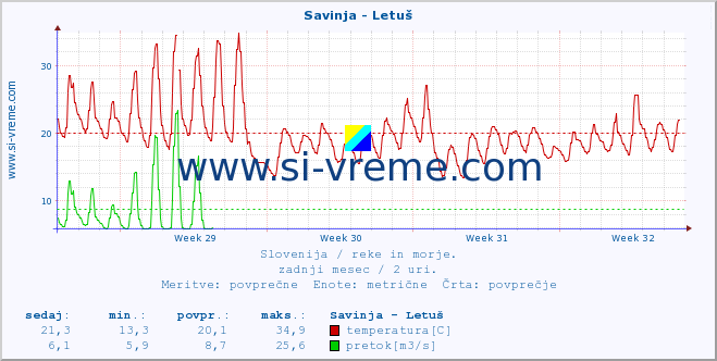 POVPREČJE :: Savinja - Letuš :: temperatura | pretok | višina :: zadnji mesec / 2 uri.