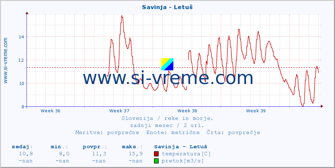 POVPREČJE :: Savinja - Letuš :: temperatura | pretok | višina :: zadnji mesec / 2 uri.