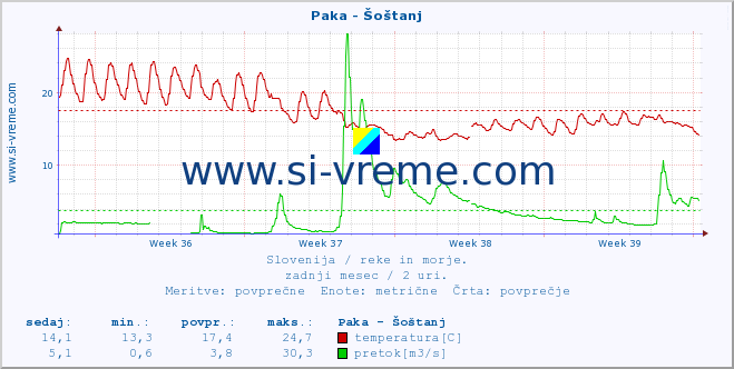 POVPREČJE :: Paka - Šoštanj :: temperatura | pretok | višina :: zadnji mesec / 2 uri.