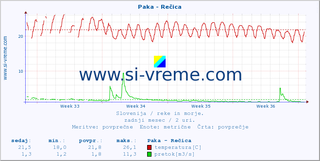 POVPREČJE :: Paka - Rečica :: temperatura | pretok | višina :: zadnji mesec / 2 uri.