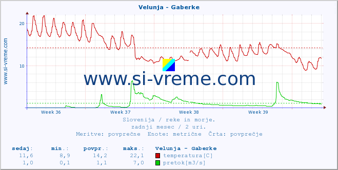 POVPREČJE :: Velunja - Gaberke :: temperatura | pretok | višina :: zadnji mesec / 2 uri.