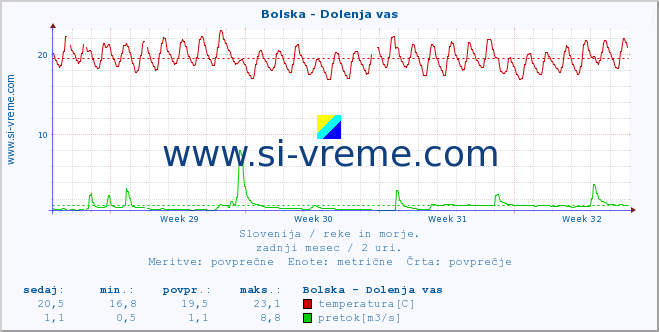 POVPREČJE :: Bolska - Dolenja vas :: temperatura | pretok | višina :: zadnji mesec / 2 uri.