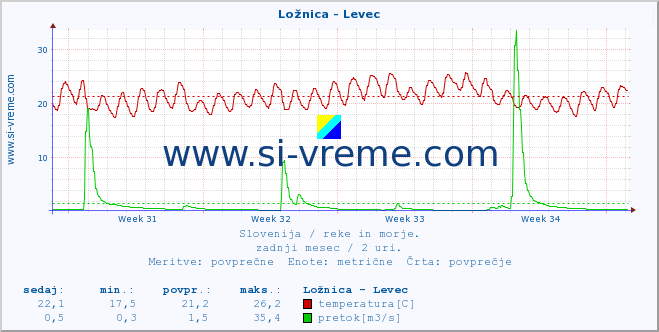 POVPREČJE :: Ložnica - Levec :: temperatura | pretok | višina :: zadnji mesec / 2 uri.