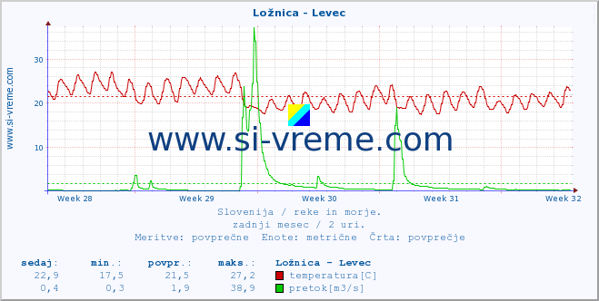 POVPREČJE :: Ložnica - Levec :: temperatura | pretok | višina :: zadnji mesec / 2 uri.