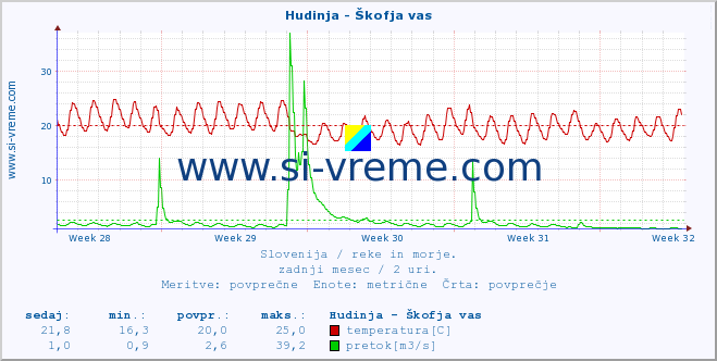 POVPREČJE :: Hudinja - Škofja vas :: temperatura | pretok | višina :: zadnji mesec / 2 uri.