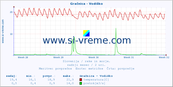 POVPREČJE :: Gračnica - Vodiško :: temperatura | pretok | višina :: zadnji mesec / 2 uri.