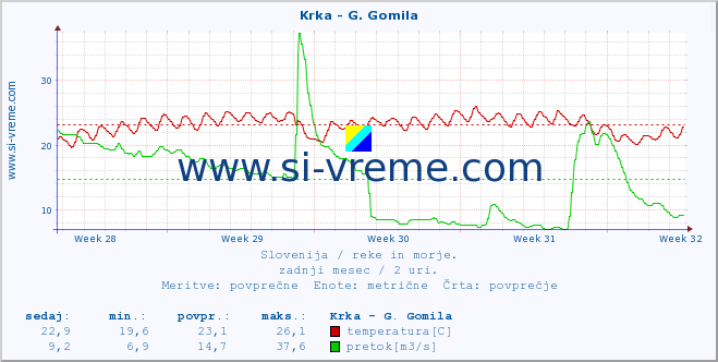 POVPREČJE :: Krka - G. Gomila :: temperatura | pretok | višina :: zadnji mesec / 2 uri.