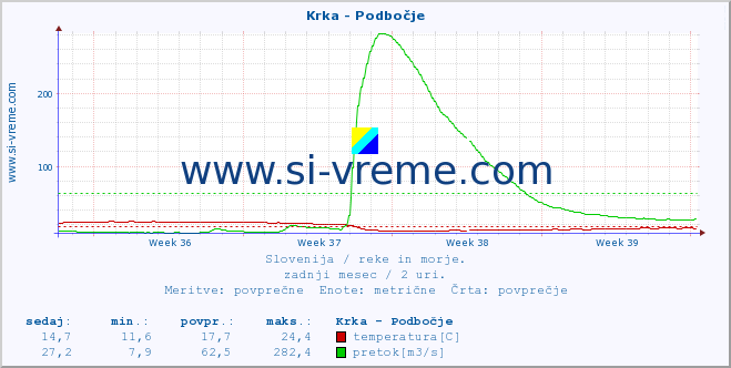 POVPREČJE :: Krka - Podbočje :: temperatura | pretok | višina :: zadnji mesec / 2 uri.