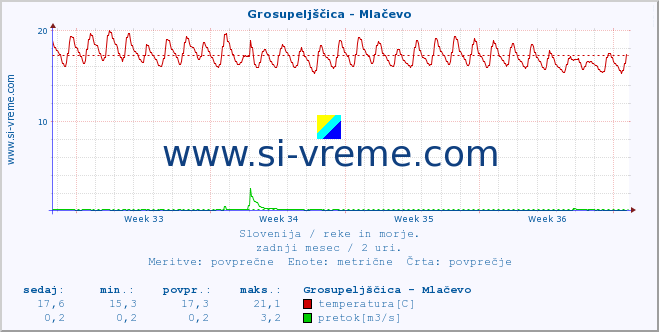 POVPREČJE :: Grosupeljščica - Mlačevo :: temperatura | pretok | višina :: zadnji mesec / 2 uri.