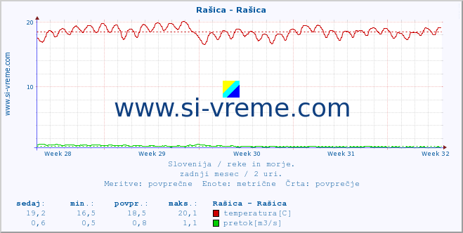 POVPREČJE :: Rašica - Rašica :: temperatura | pretok | višina :: zadnji mesec / 2 uri.