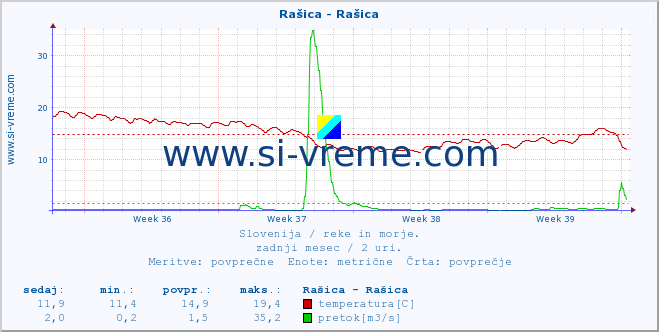 POVPREČJE :: Rašica - Rašica :: temperatura | pretok | višina :: zadnji mesec / 2 uri.