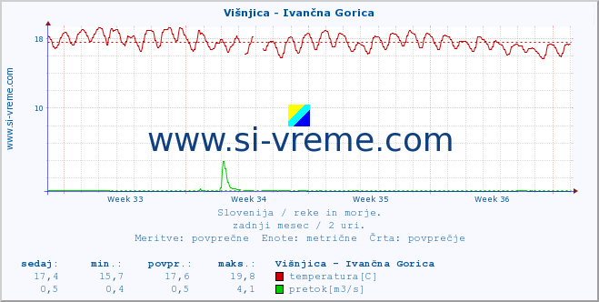 POVPREČJE :: Višnjica - Ivančna Gorica :: temperatura | pretok | višina :: zadnji mesec / 2 uri.